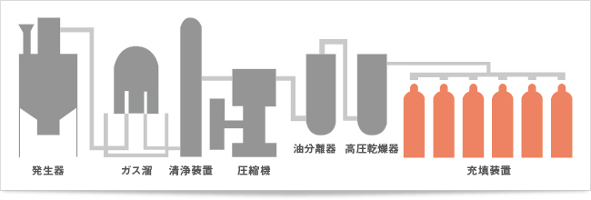 溶解アセチレン 製造フロー図