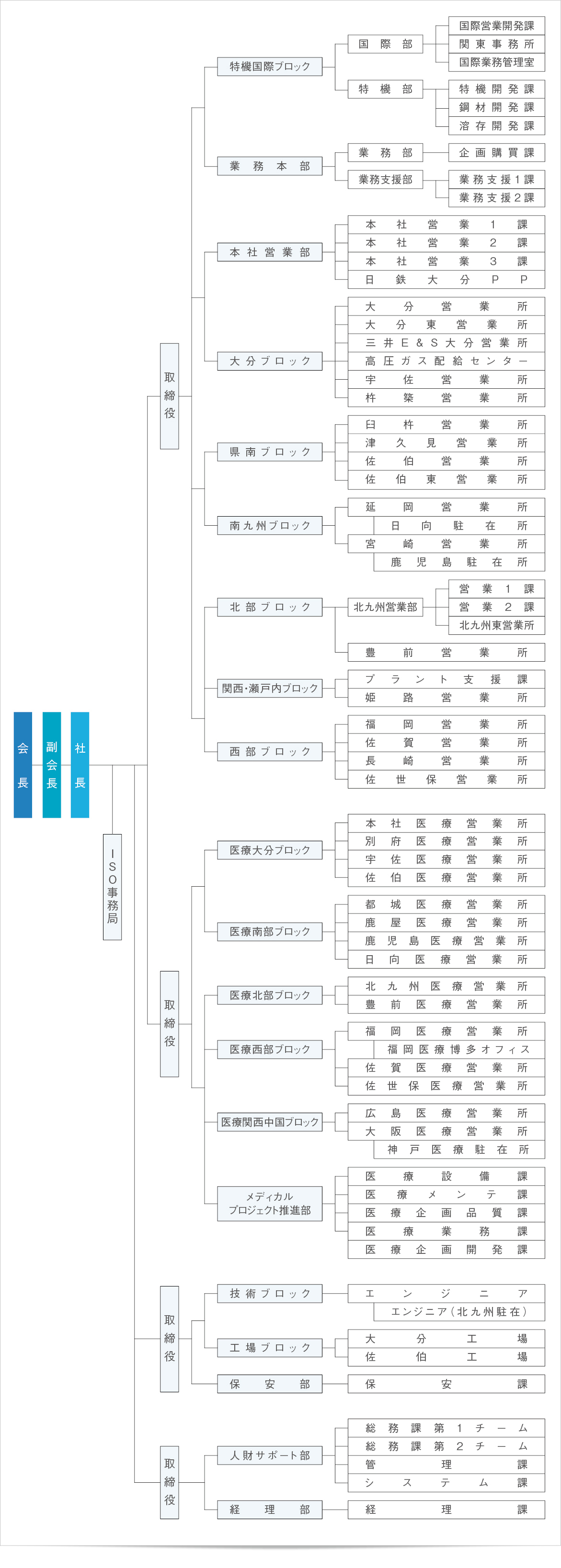 組織図